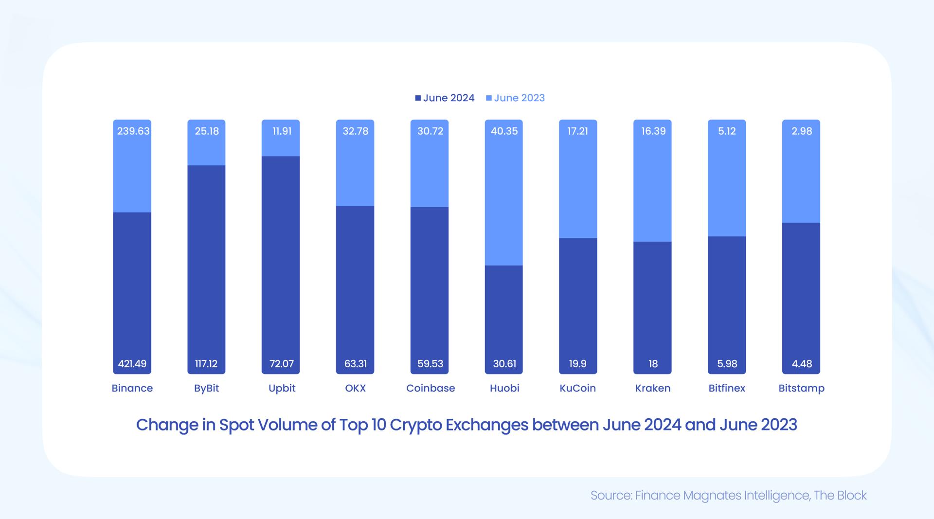 crypto spot volumes june 2024