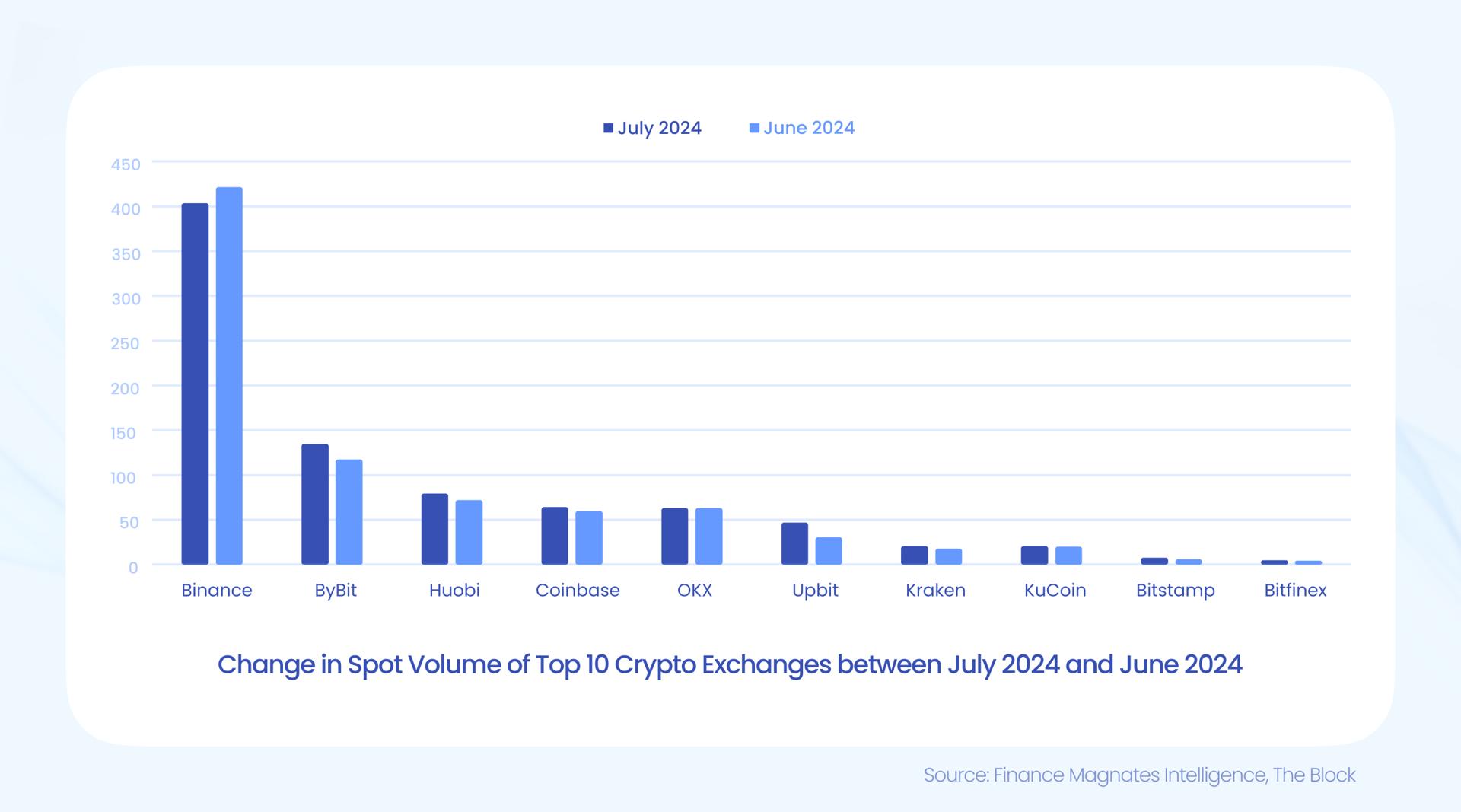 spot volumes crypto july 2024