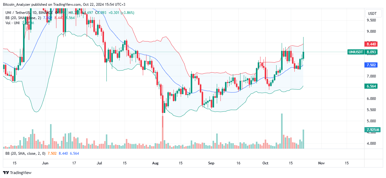 BINANCE:UNIUSDT Chart Image by Bitcoin_Analyzer