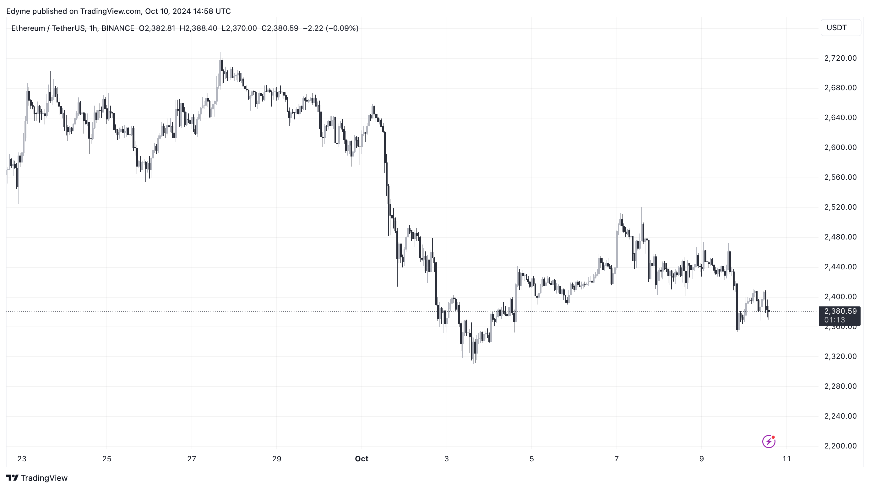 BINANCE:ETHUSDT Chart Image by Edyme