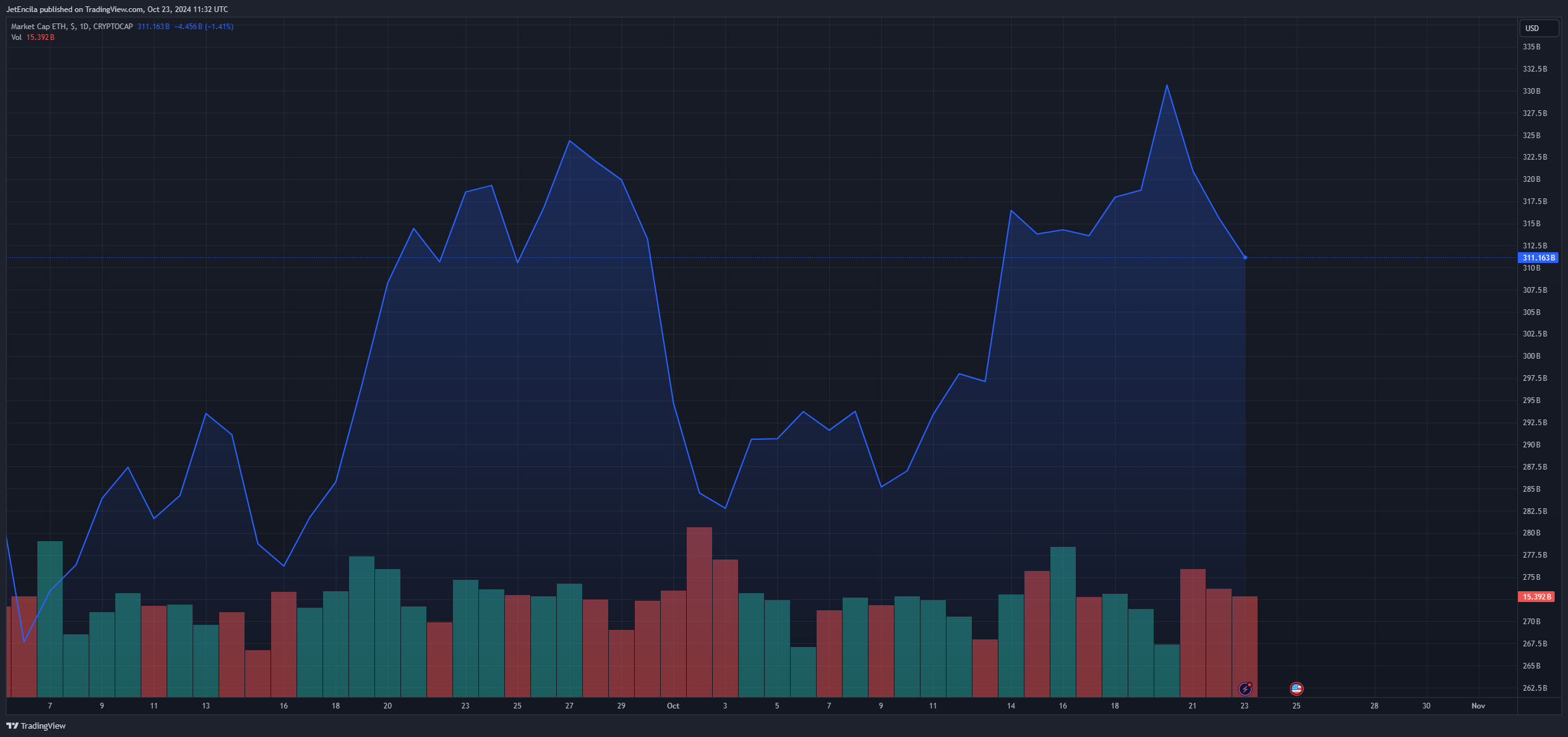 CRYPTOCAP:ETH Chart Image by JetEncila