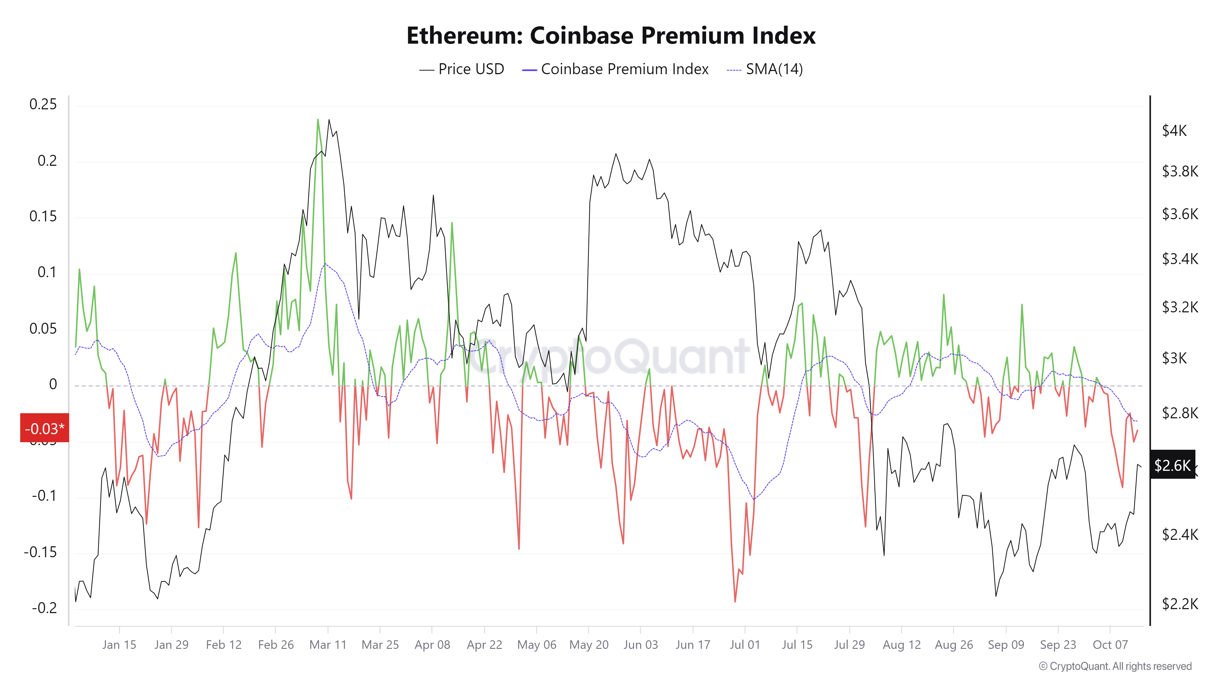 Ethereum Coinbase Premium Index chart. Source: CryptoQuant