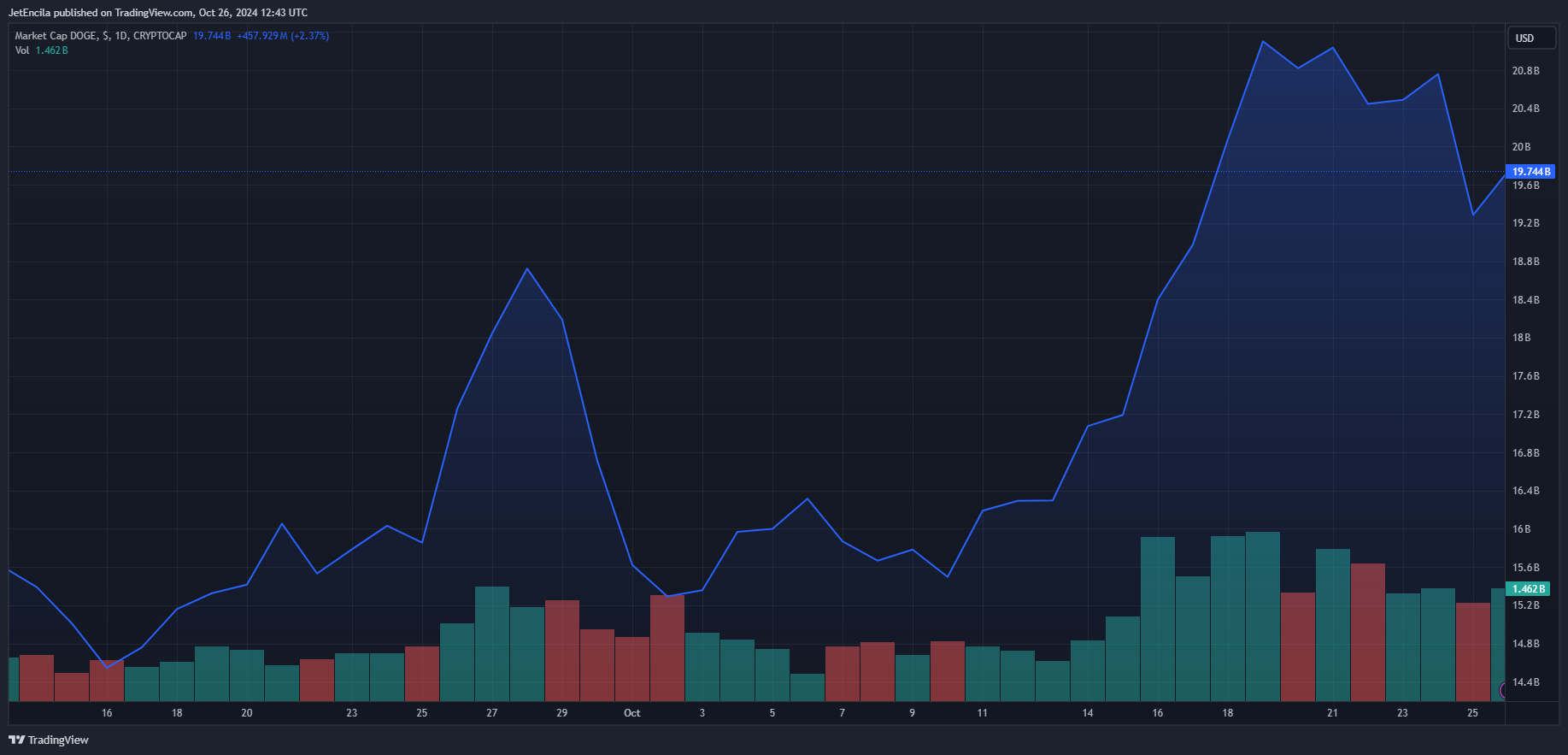 CRYPTOCAP:DOGE Chart Image by JetEncila