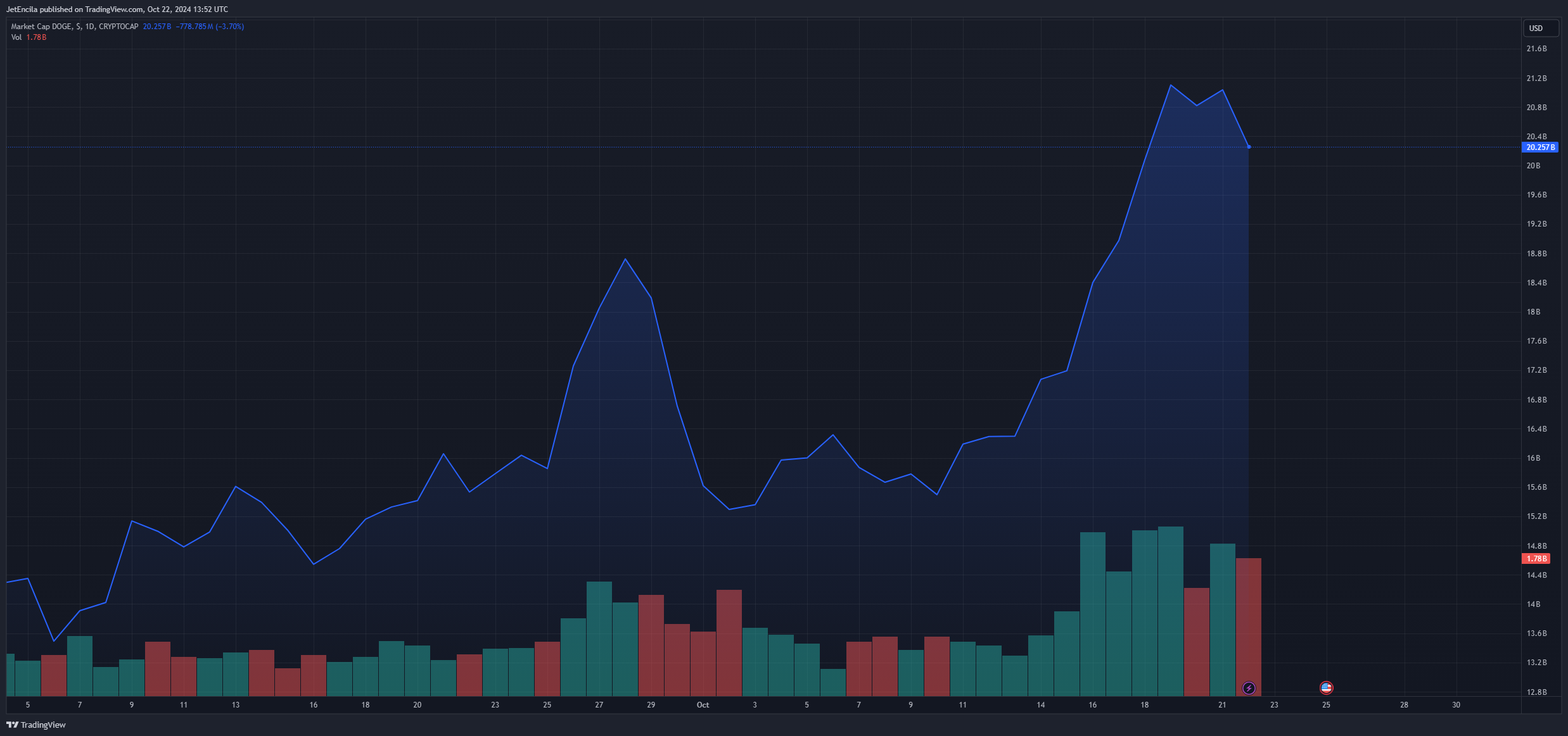 CRYPTOCAP:DOGE Chart Image by JetEncila