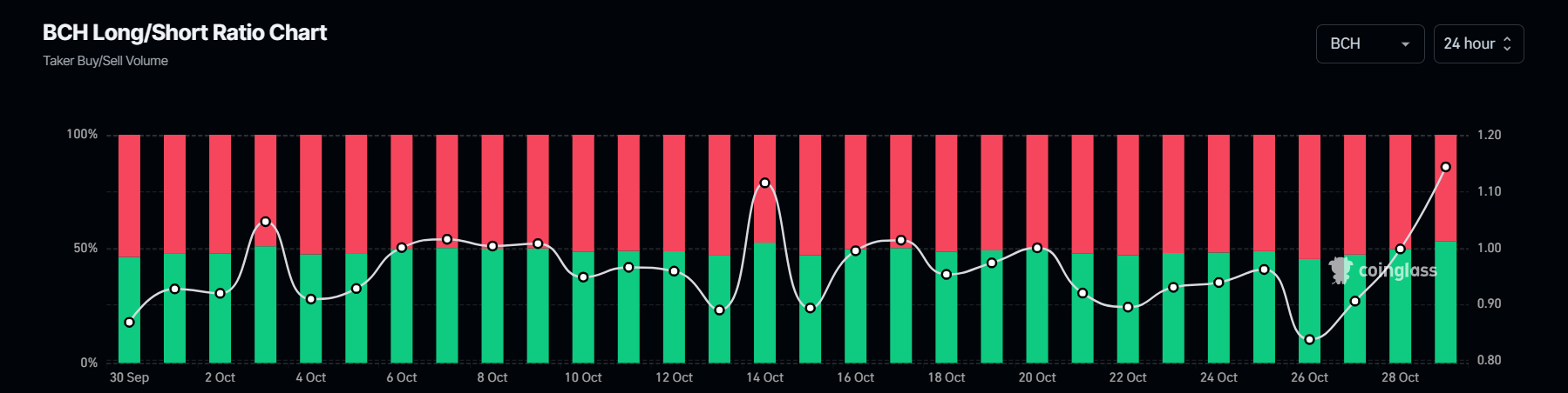 BCH long-to-short chart. Source: Coinglass