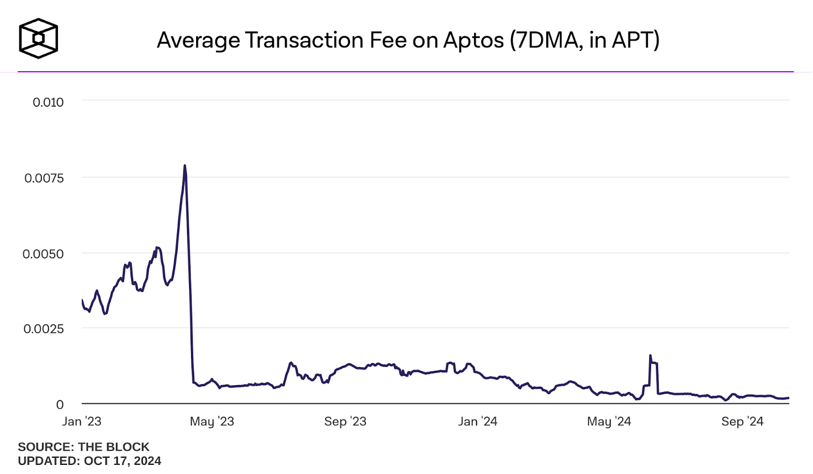 Aptos blockchain tech