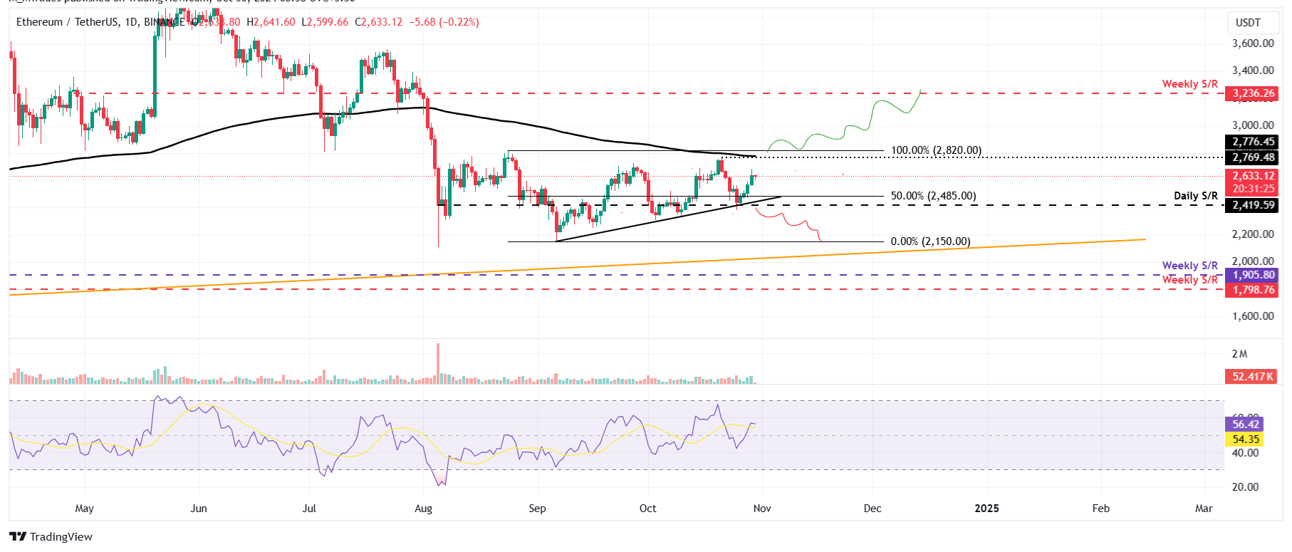 ETH/USDT daily chart