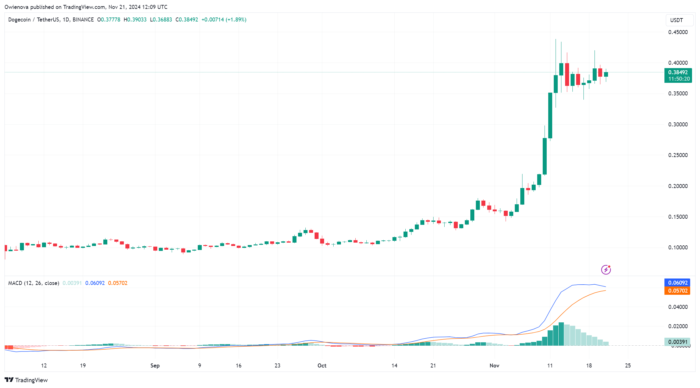 BINANCE:DOGEUSDT Chart Image by Owienova