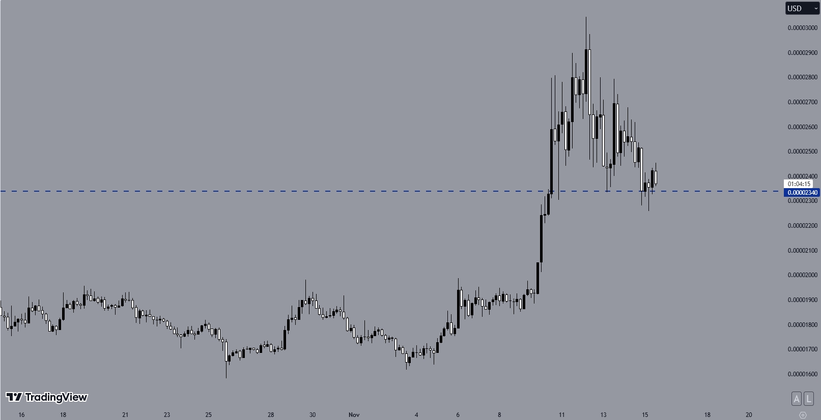 SHIBUSD, H4 Chart, Source: TradingView