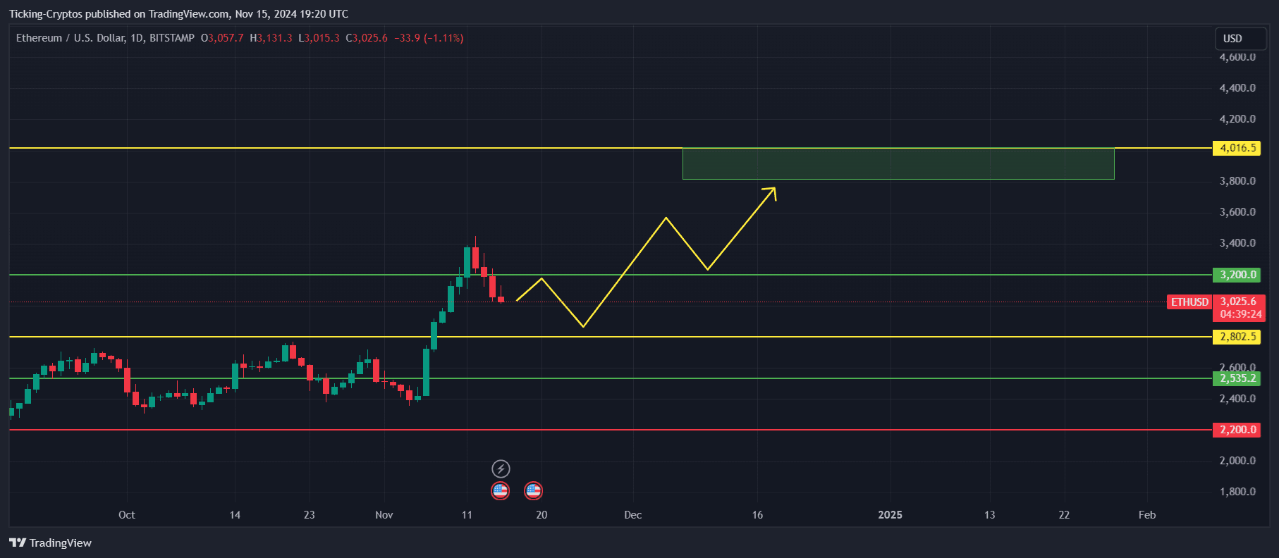 ETHUSD_2024-11-15_20-20-36.png