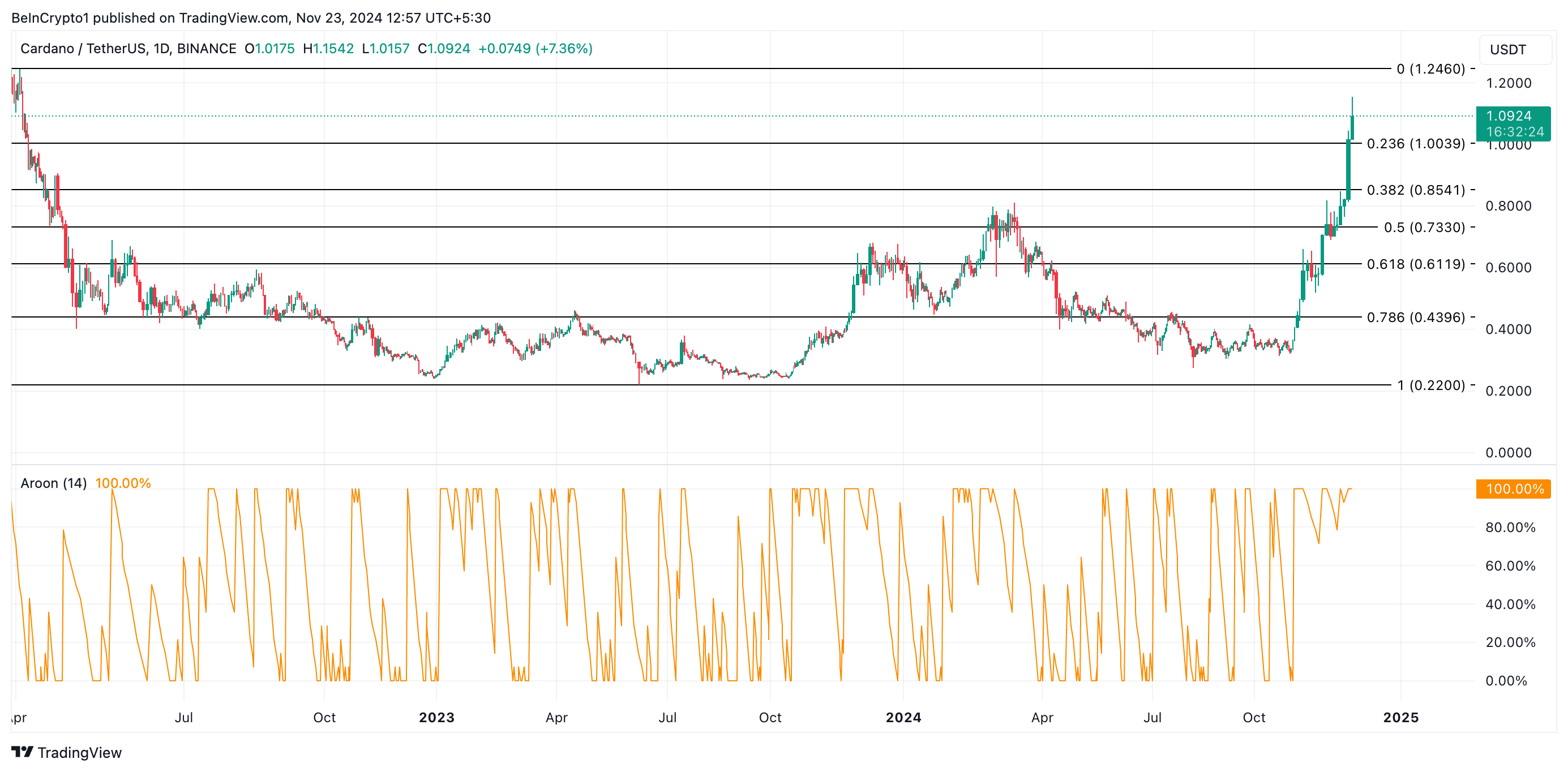 Cardano Price Analysis.