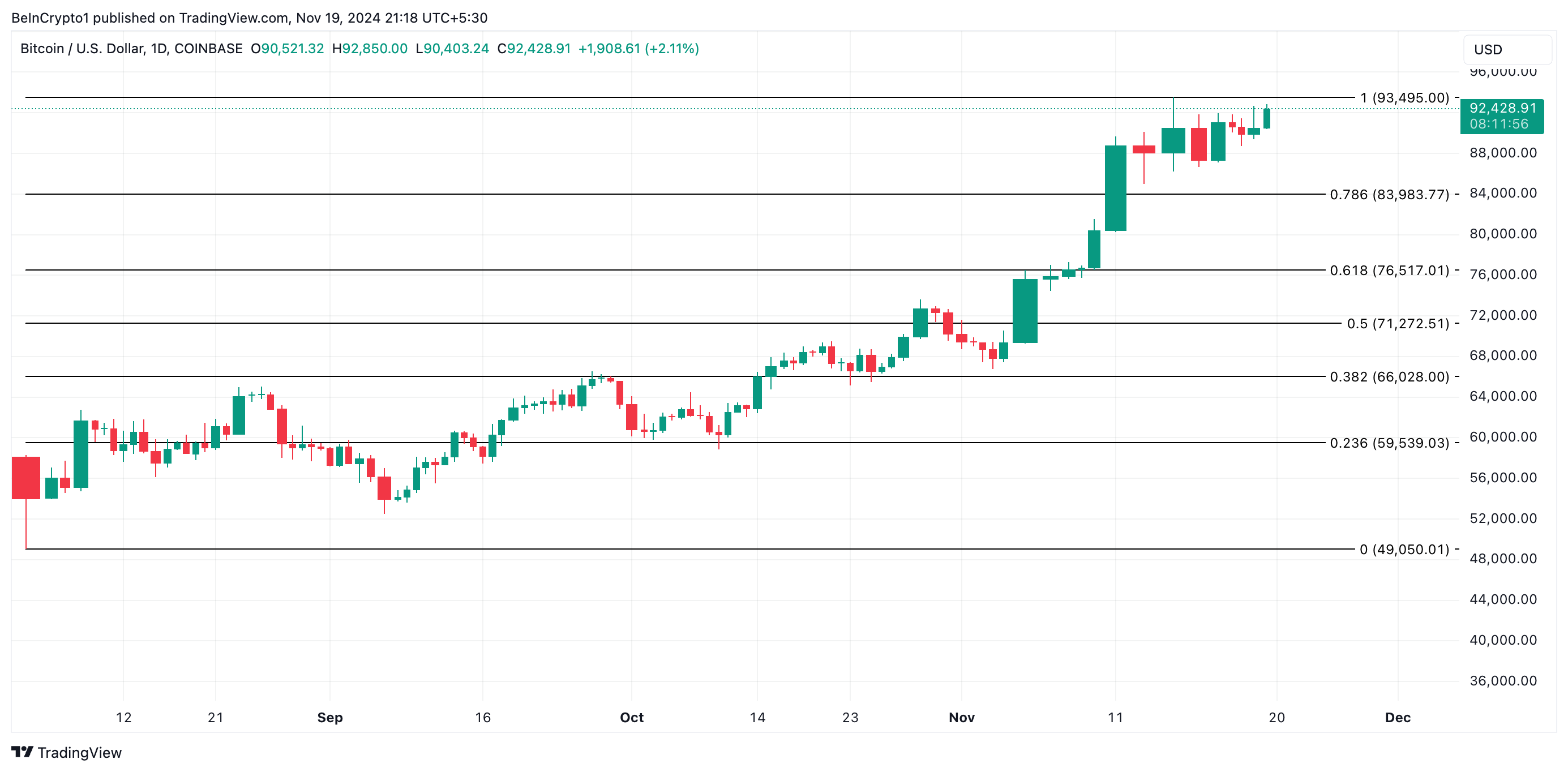 Bitcoin Price Analysis.