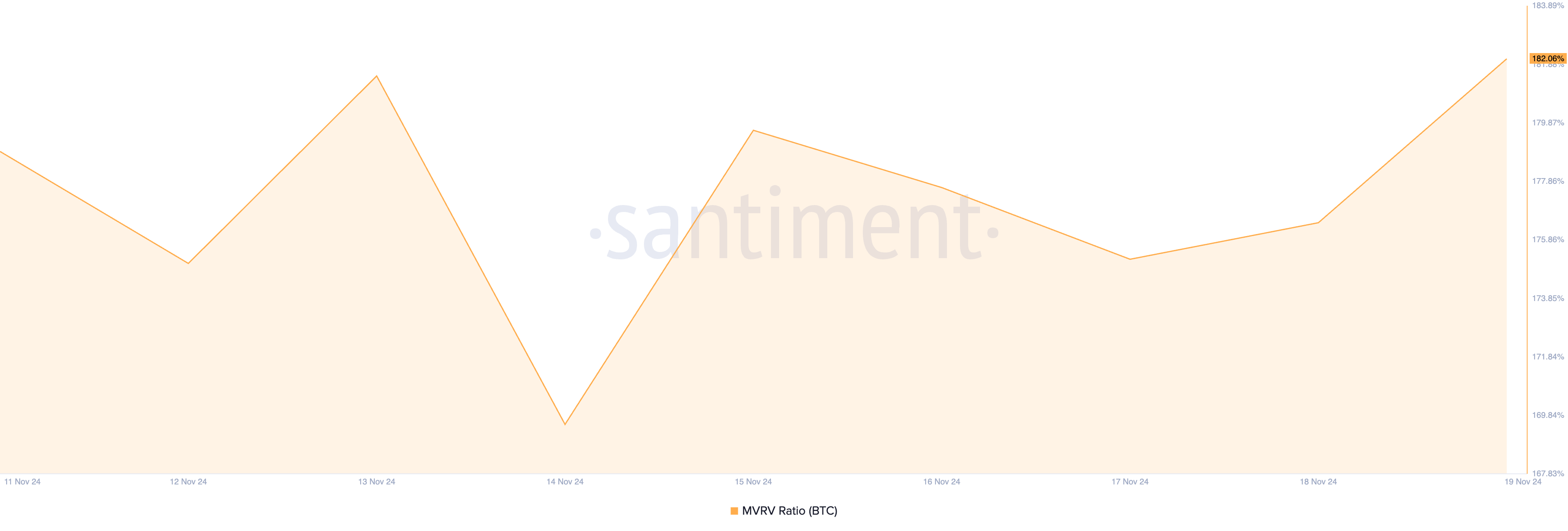 Bitcoin MVRV Ratio 