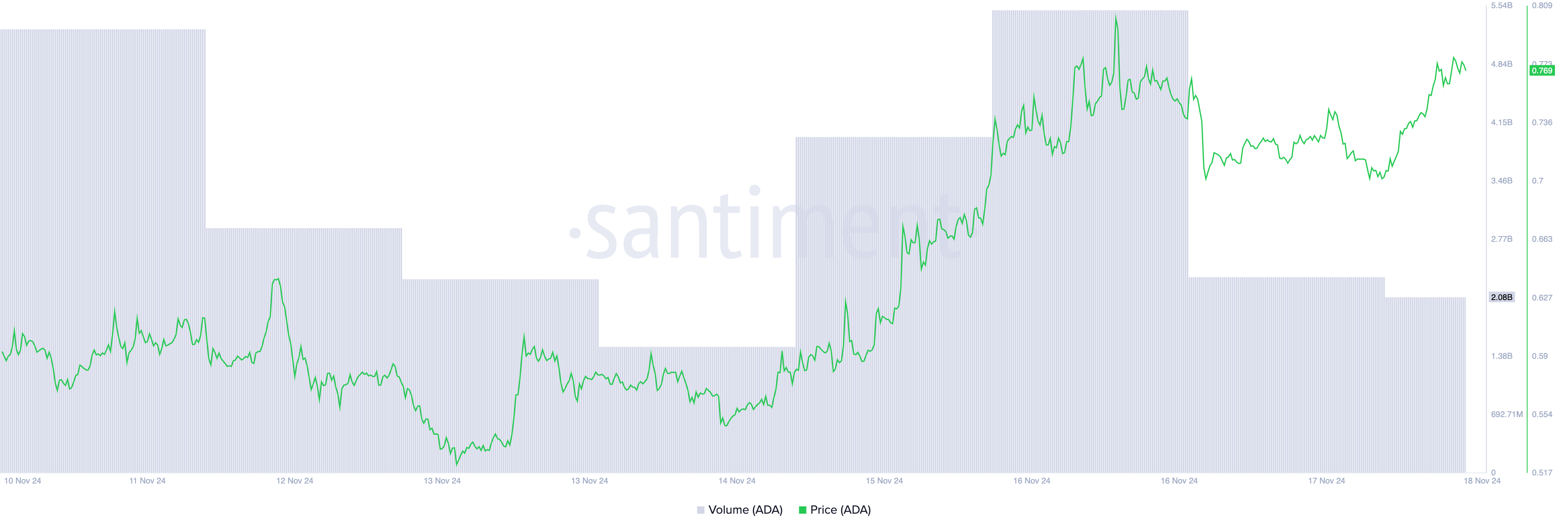 Cardano Price and Trading Volume