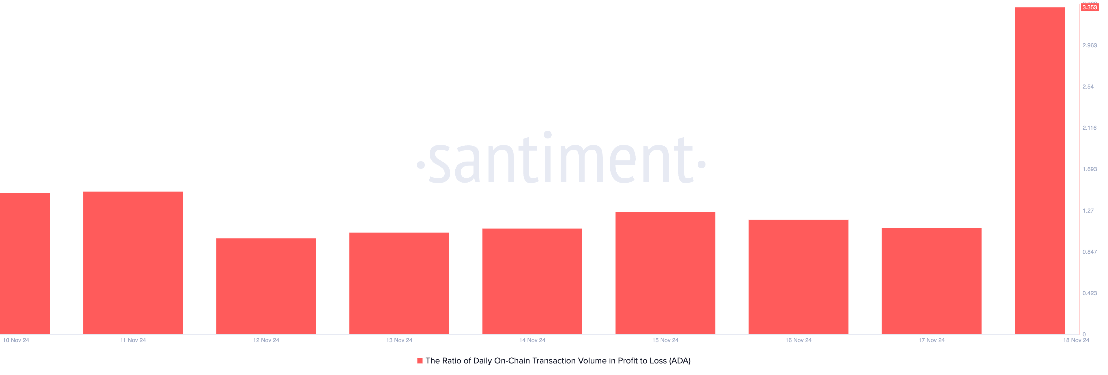 The ratio of ADA Transaction in Profit to Loss