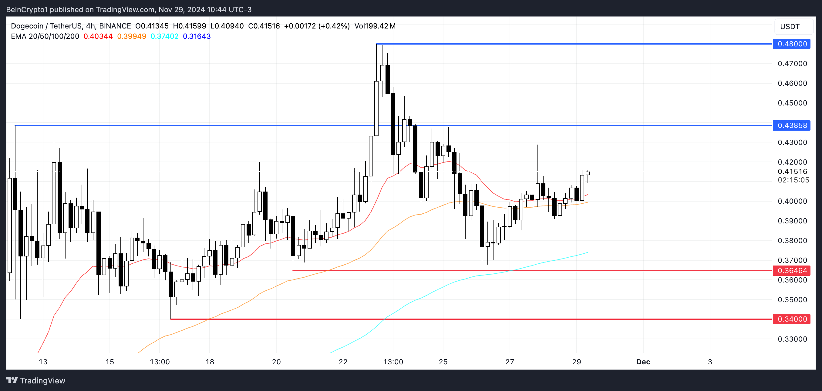 DOGE Price Analysis.