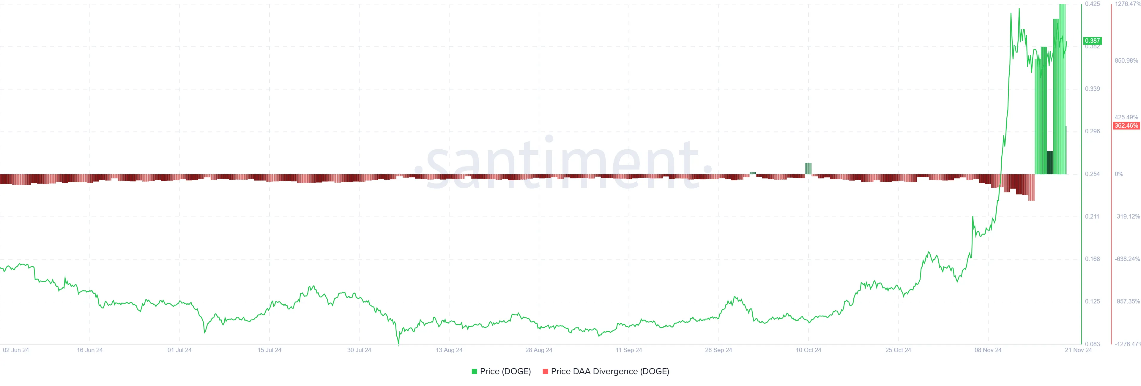 Dogecoin Price DAA Divergence