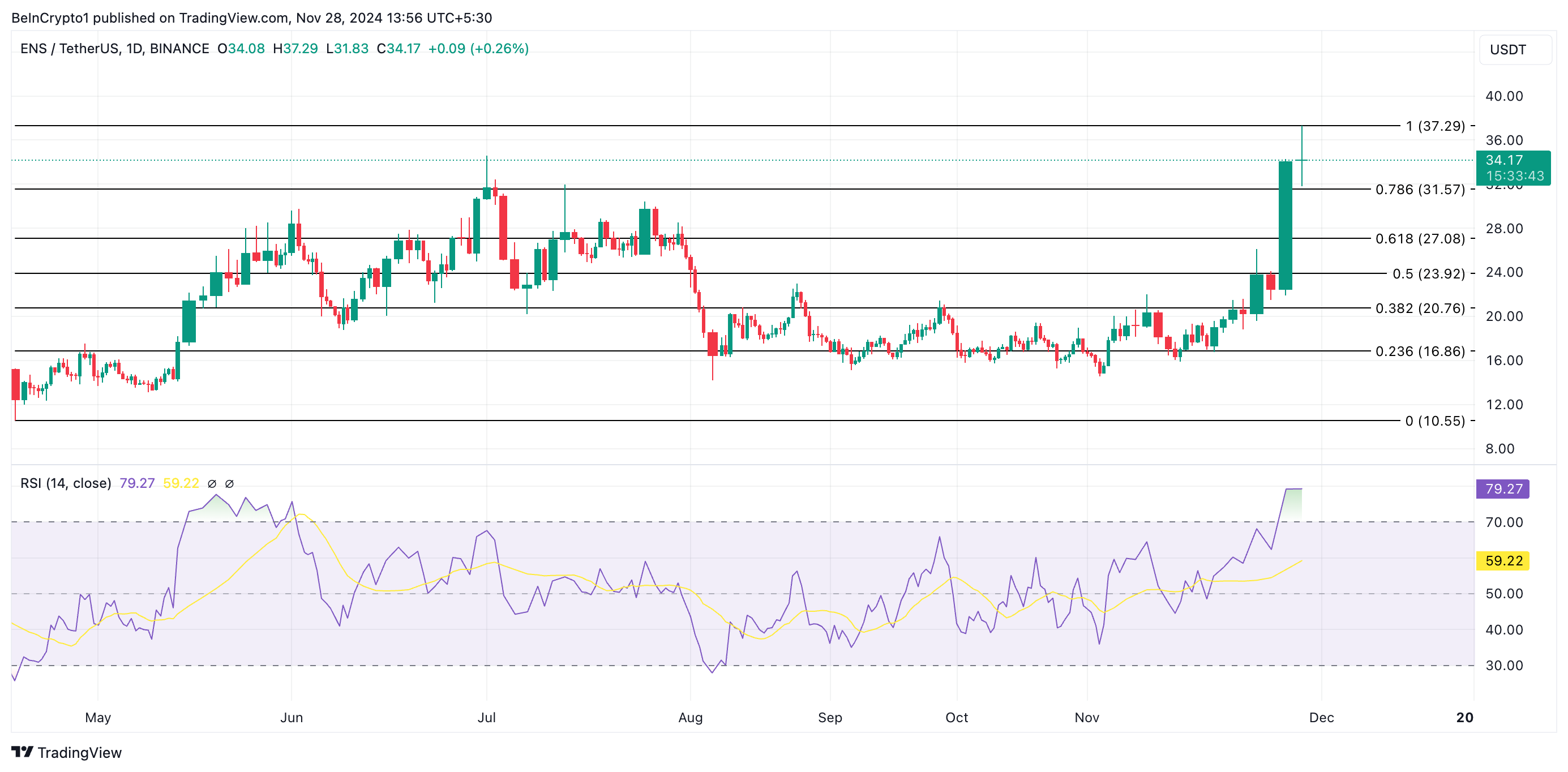 ENS Price Analysis.