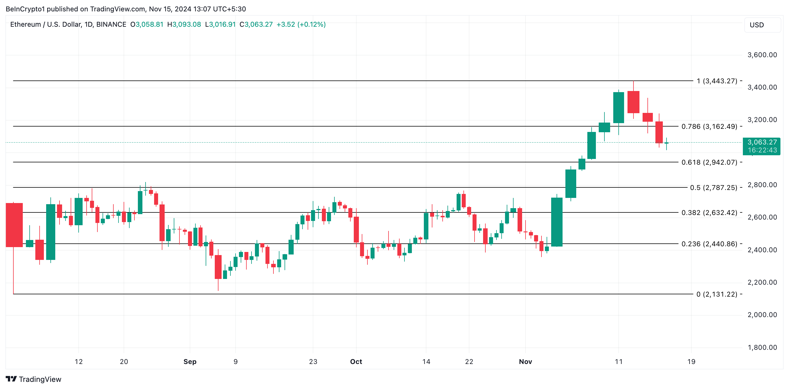 Ethereum Price Analysis