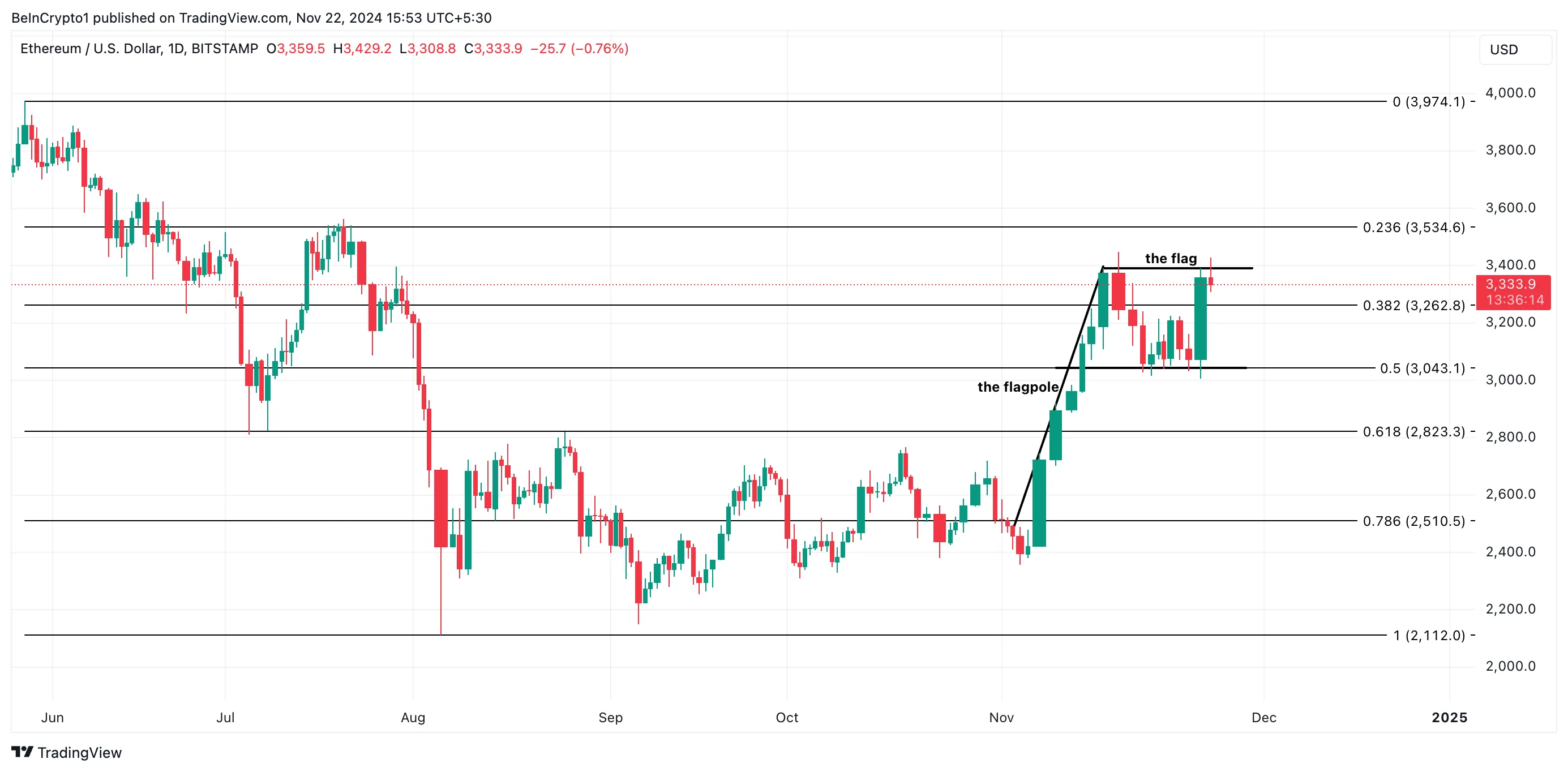 Ethereum Price Analysis