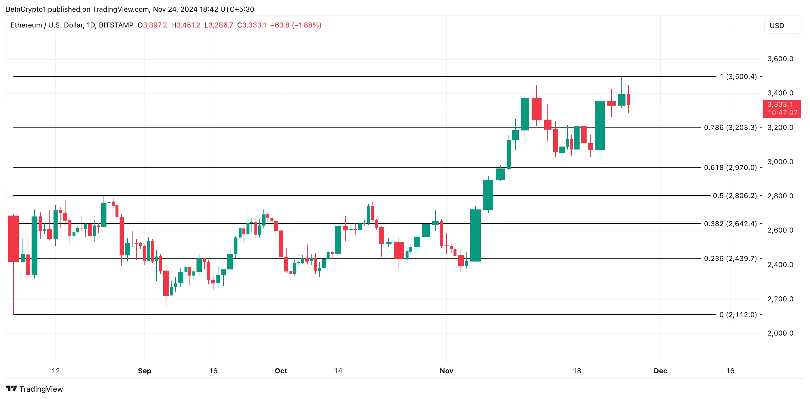 ETH Price Analysis