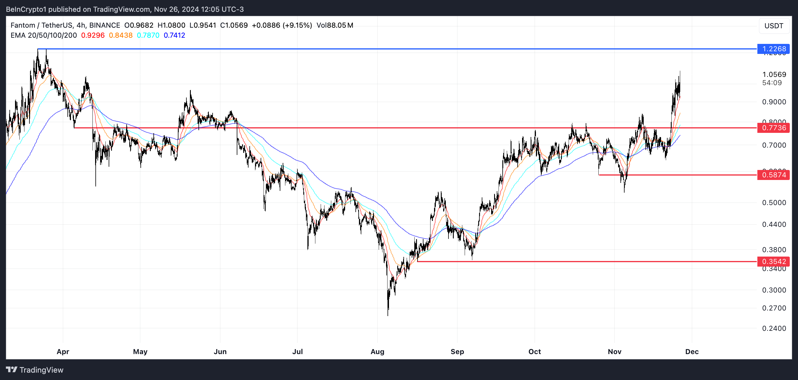 FTM Price Analysis.