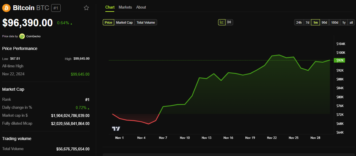 BTC Price Performance