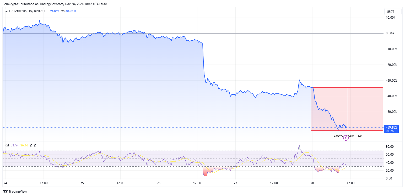 GFT Price Performance