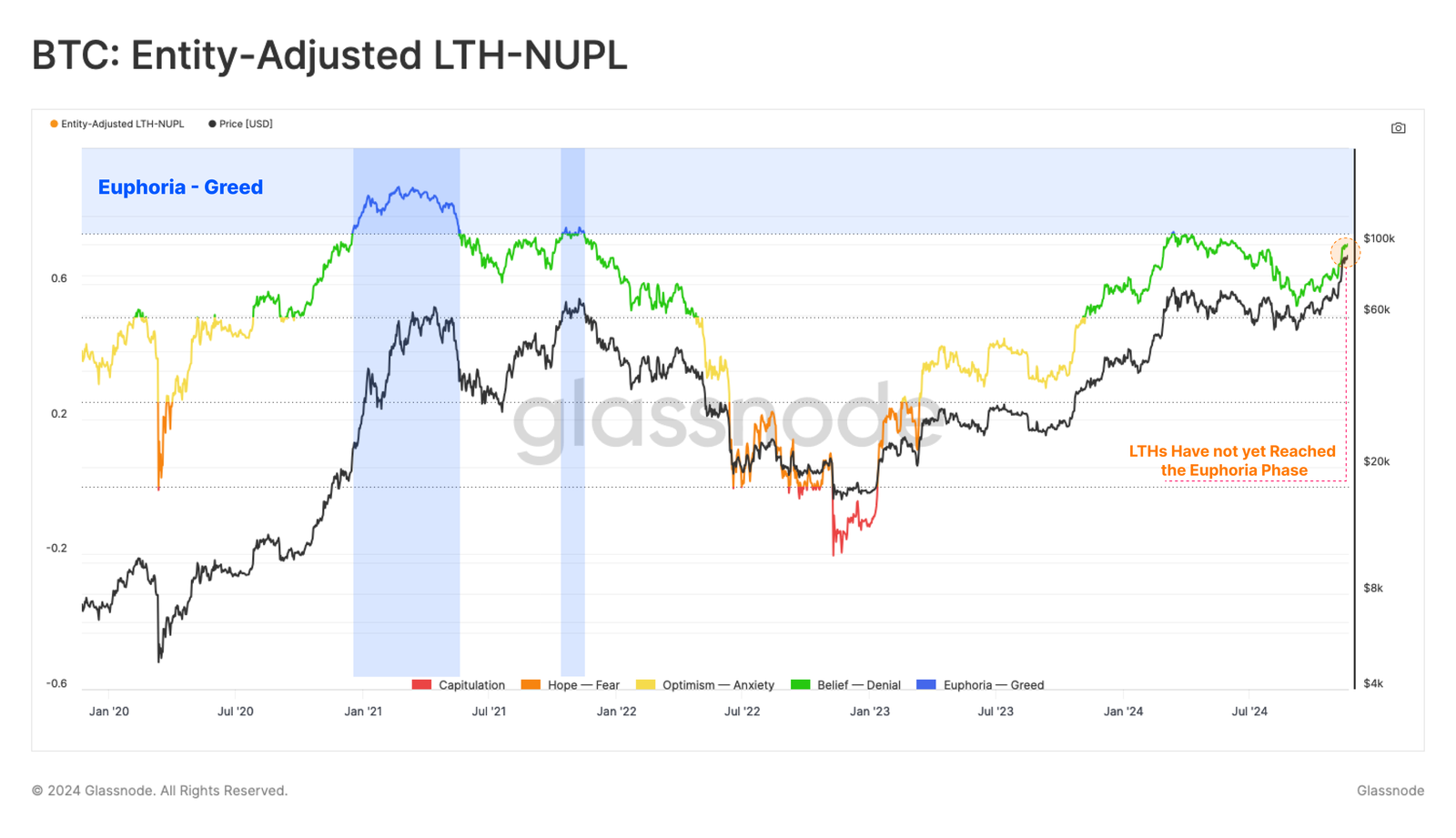 Bitcoin LTH NUPL