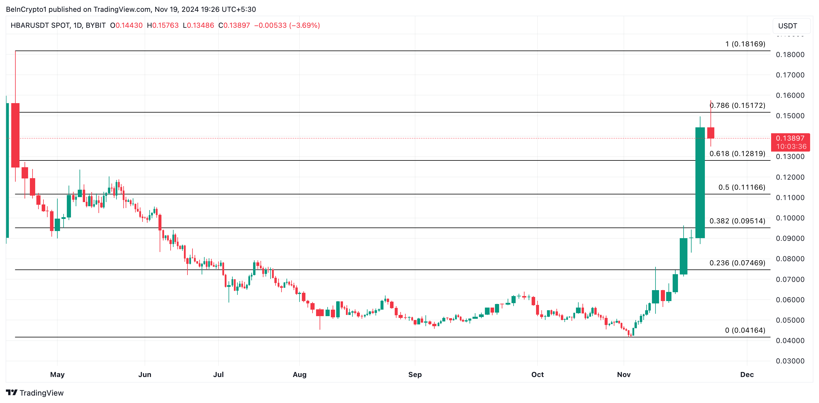 HBAR Price Analysis.