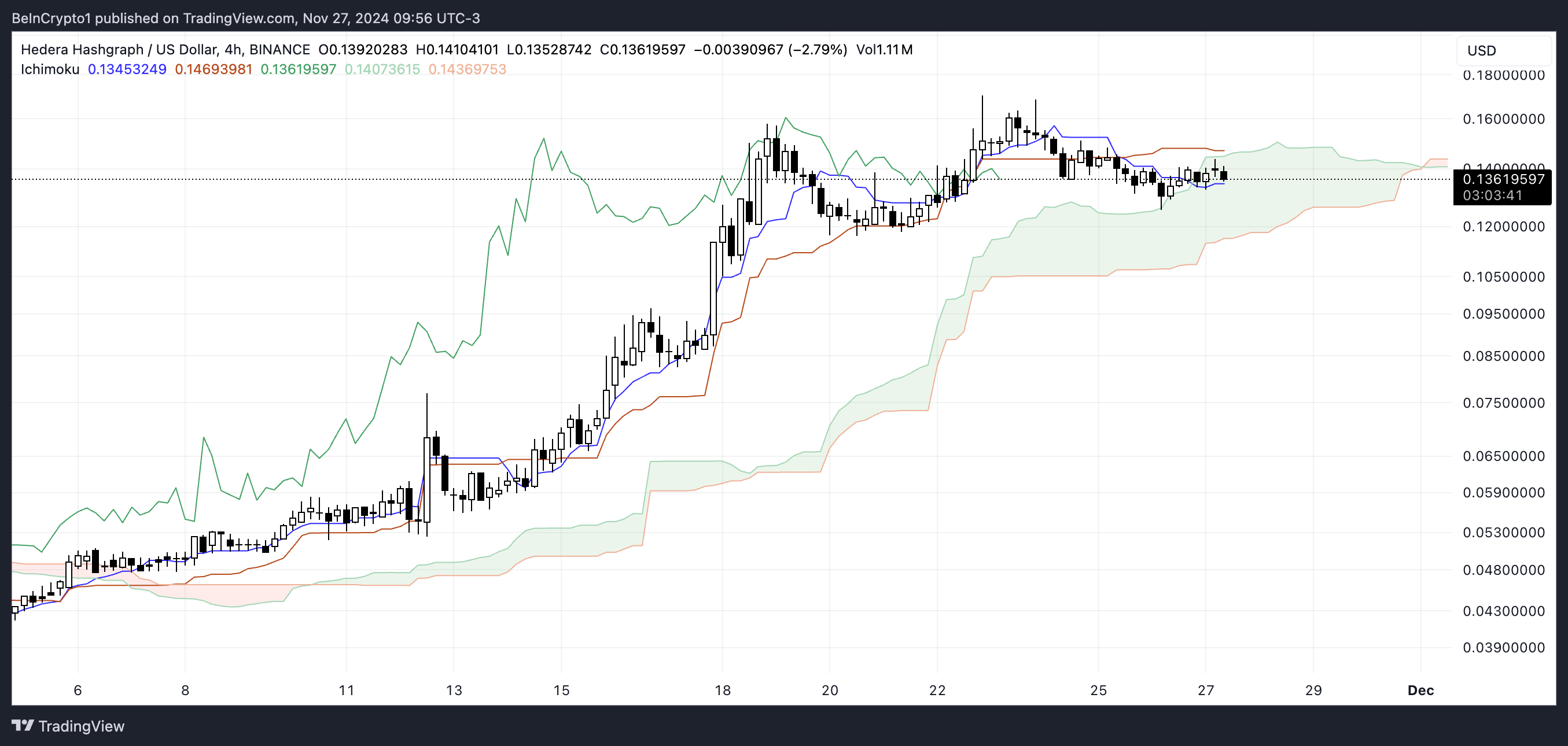 HBAR Ichimoku Cloud.