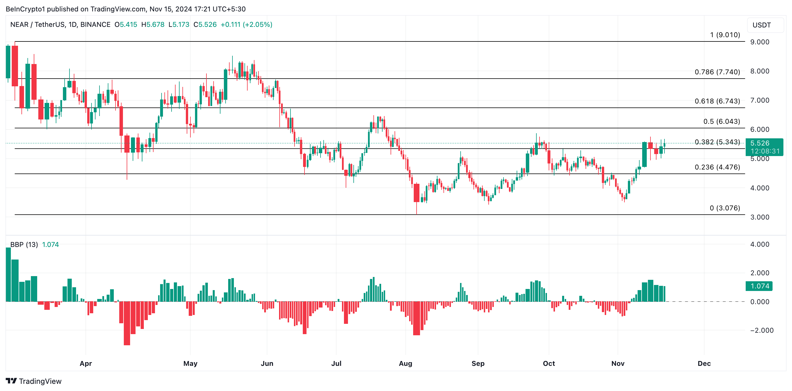 NEAR AI Price Analysis. 