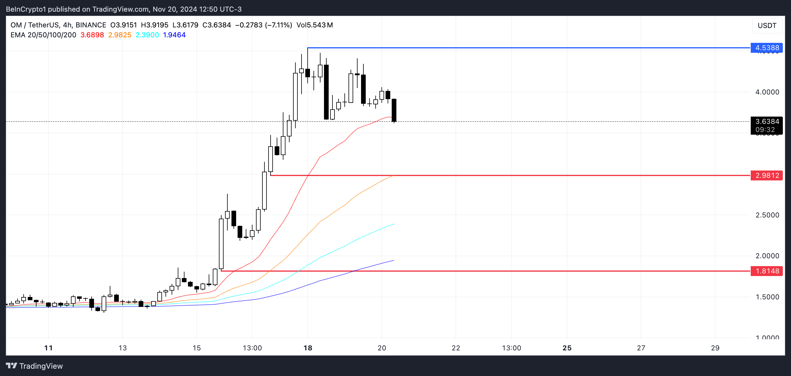 OM Price Analysis.