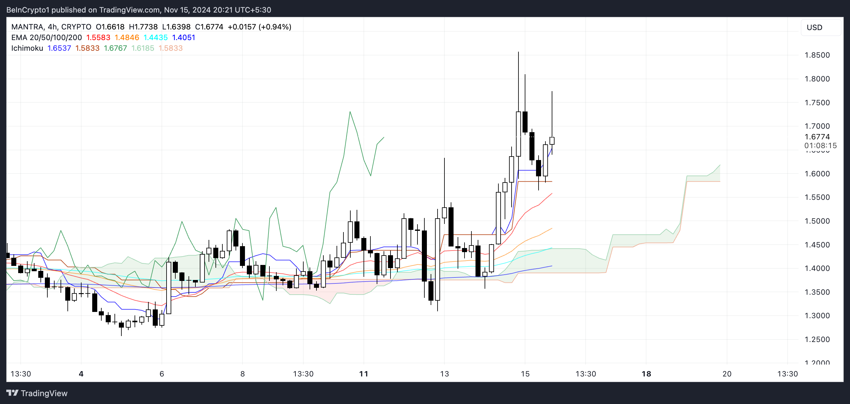 OM Ichimoku Cloud.