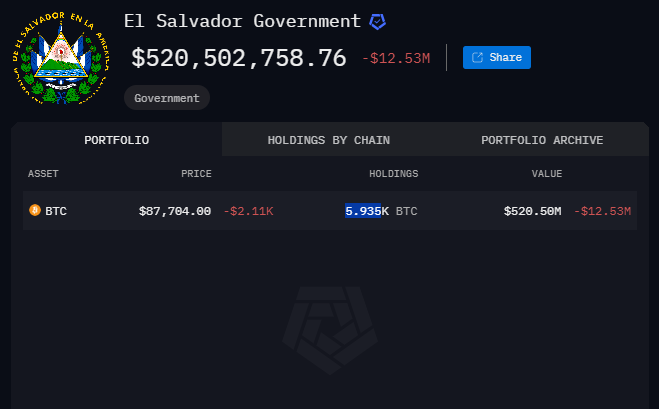 El Salvador Government BTC Portfolio