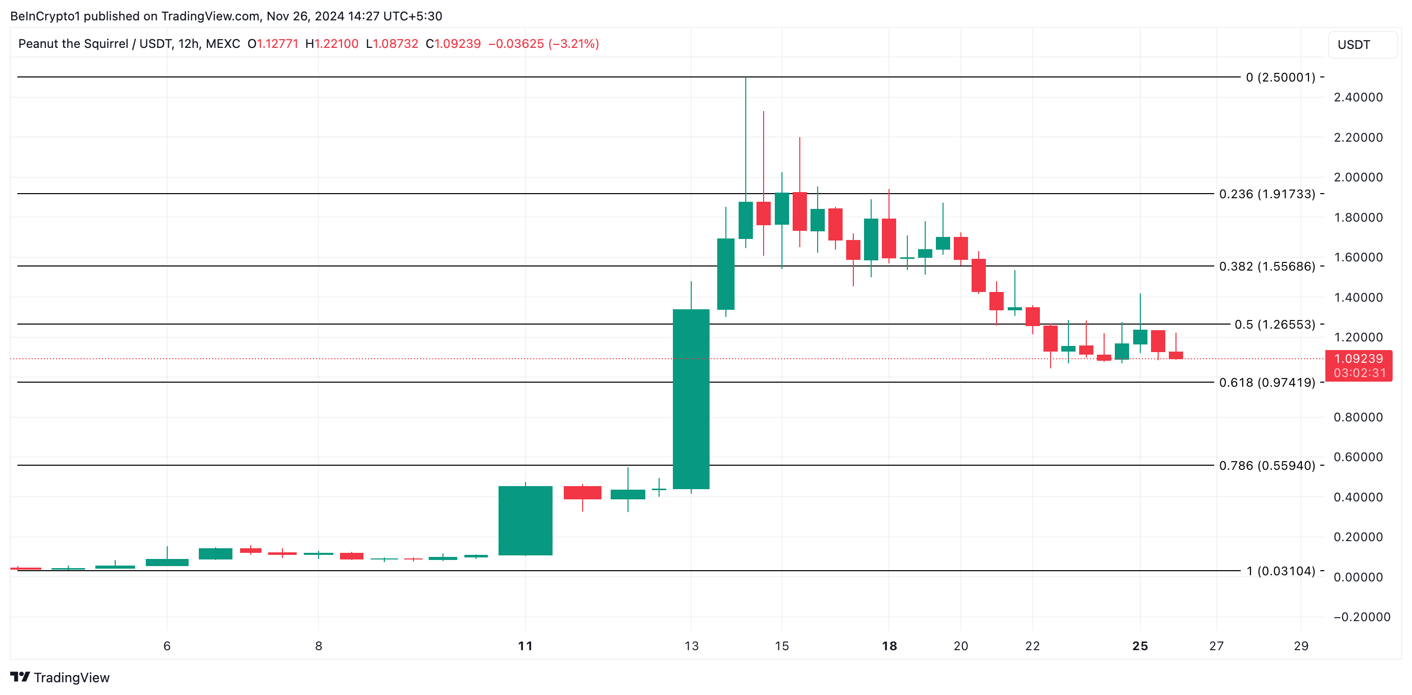 PNUT Price Analysis