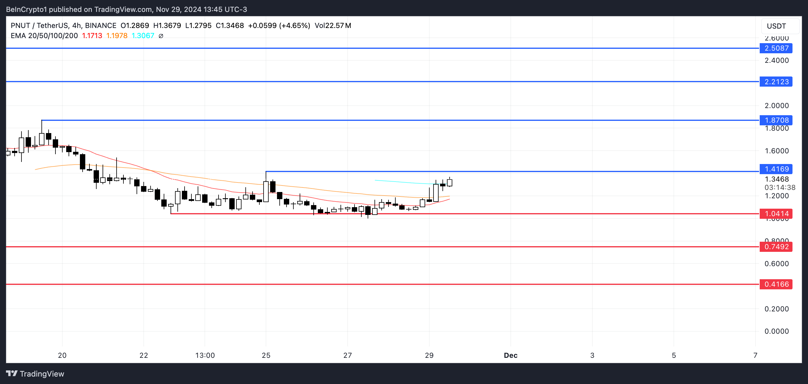 PNUT Price Analysis.