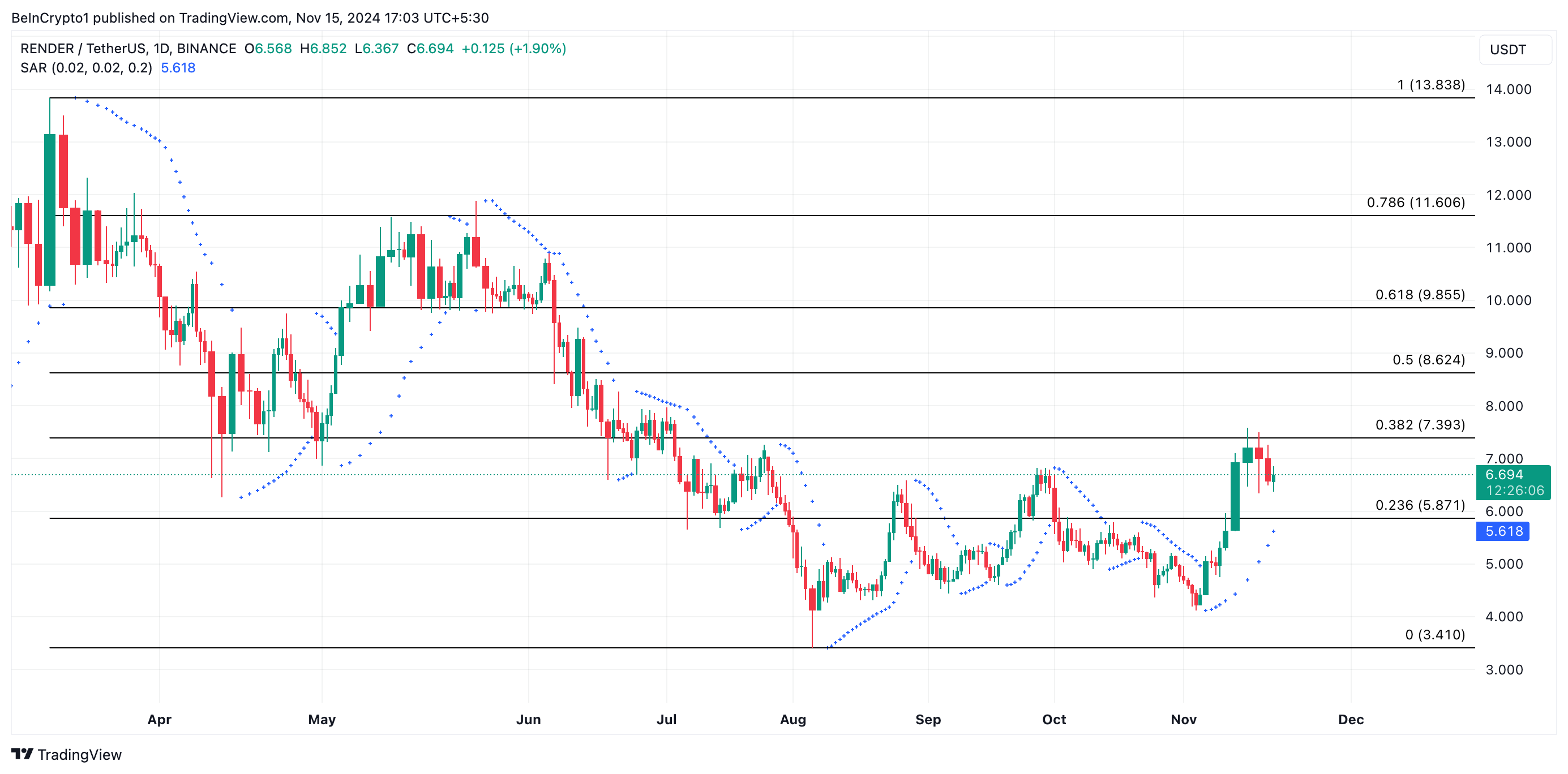 RENDER AI Price Analysis