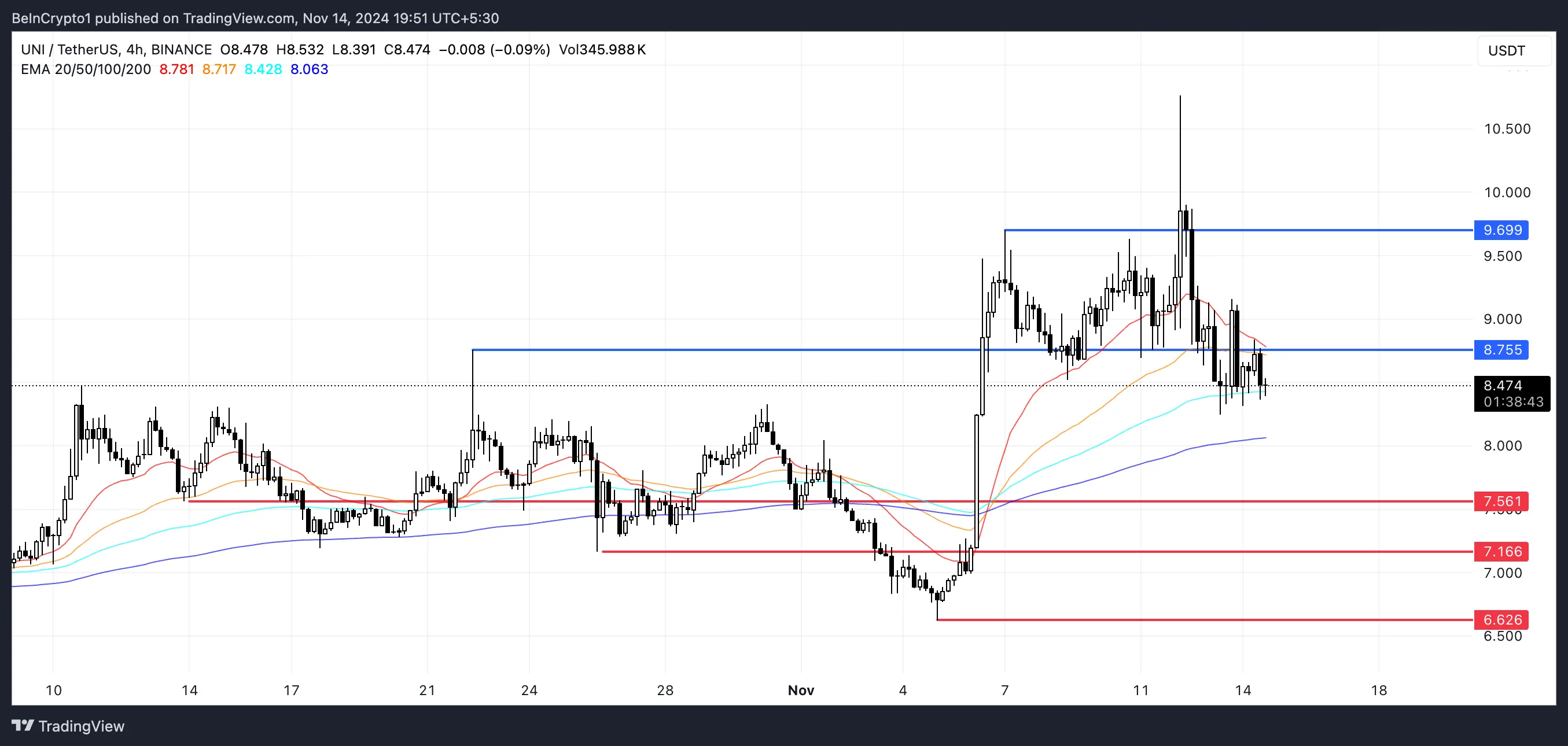 UNI Price Analysis.