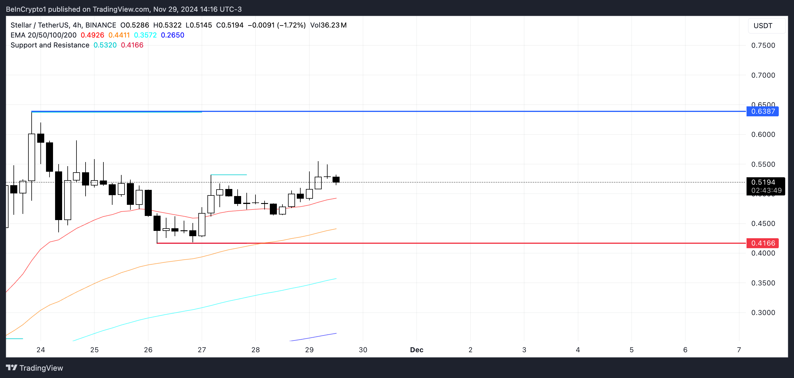 XLM Price Analysis.