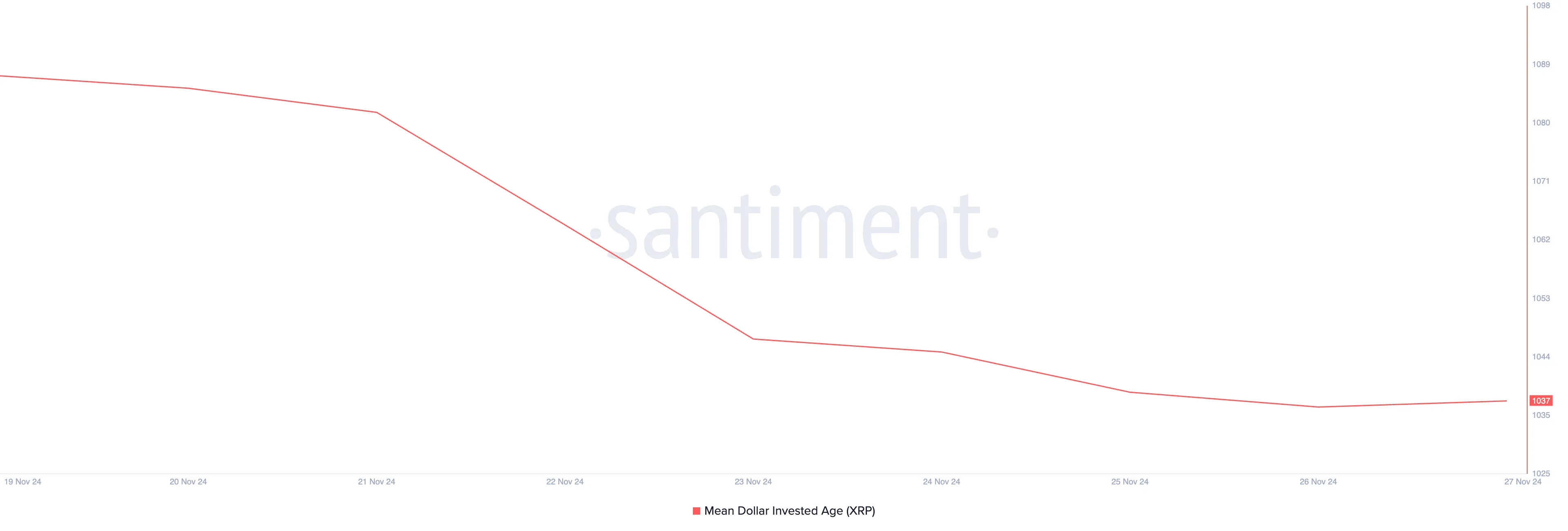 XRP Mean Dollar Invested Age