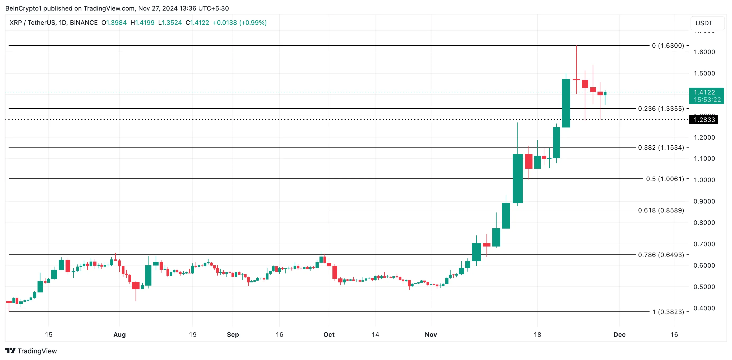 XRP Price Analysis.