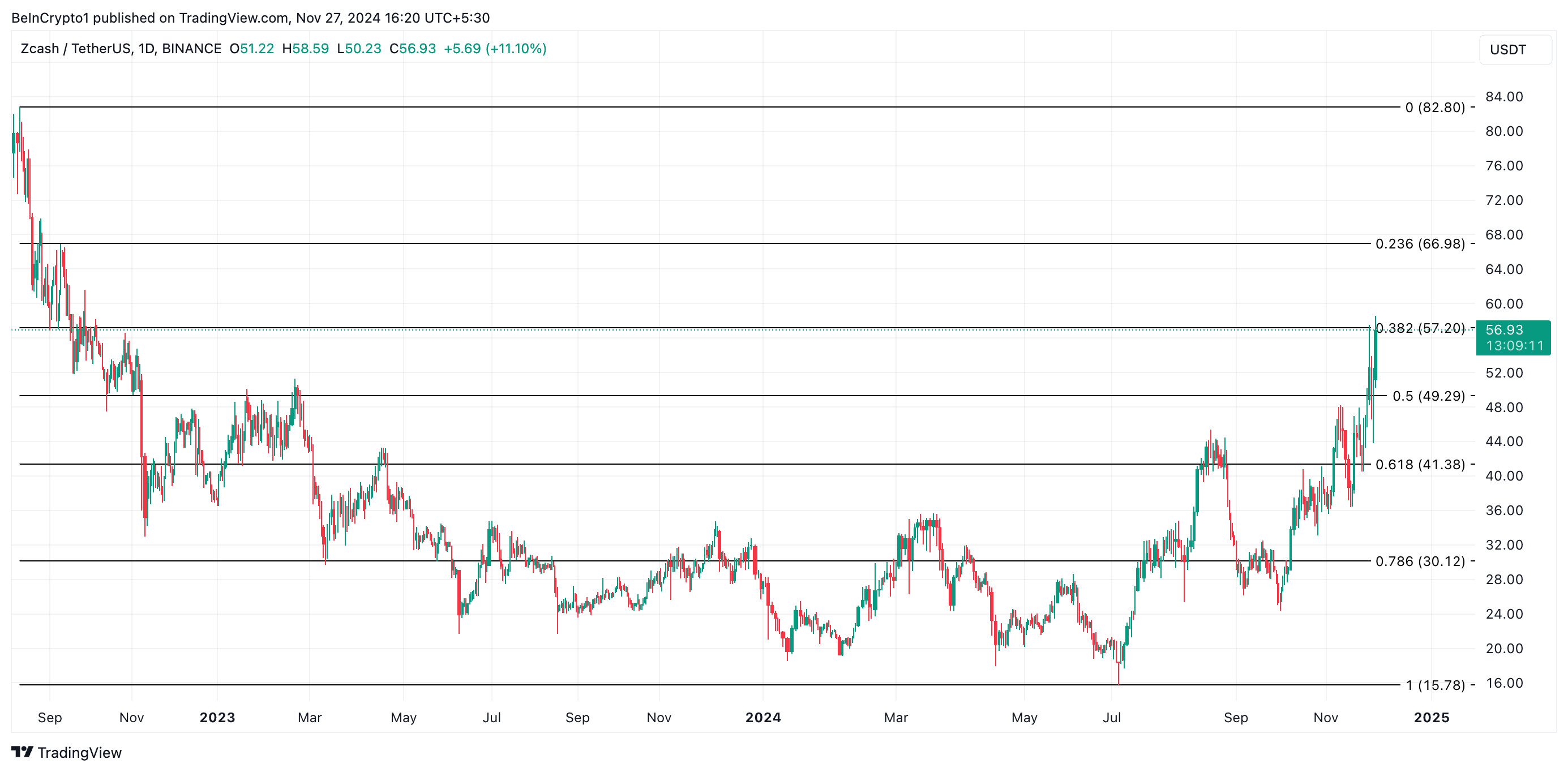 ZEC Price Analysis