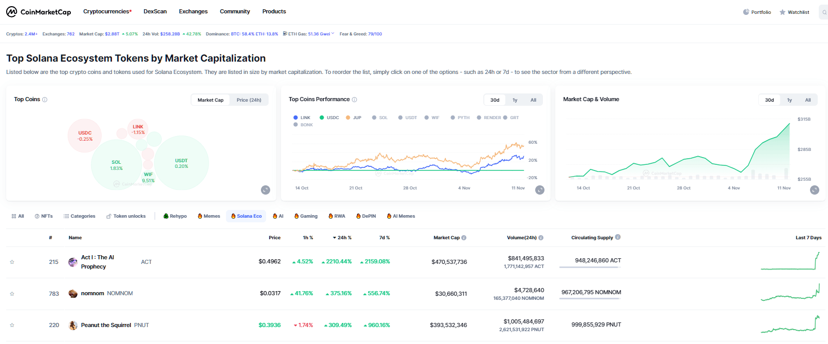 By CoinMarketCap - Top Tokens on Solana Ecosystem Today.png