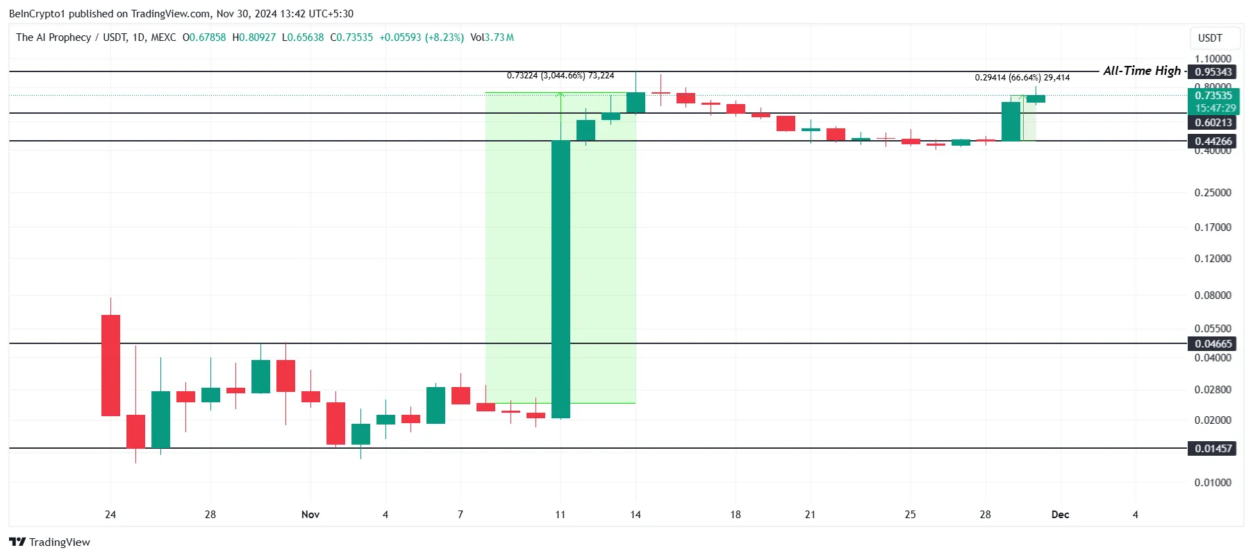 ACT Price Analysis. 