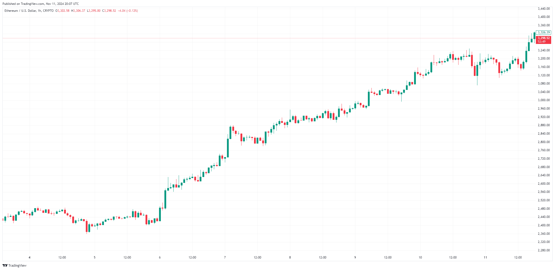 By TradingView - ETHUSD_2024-11-11 (5D)