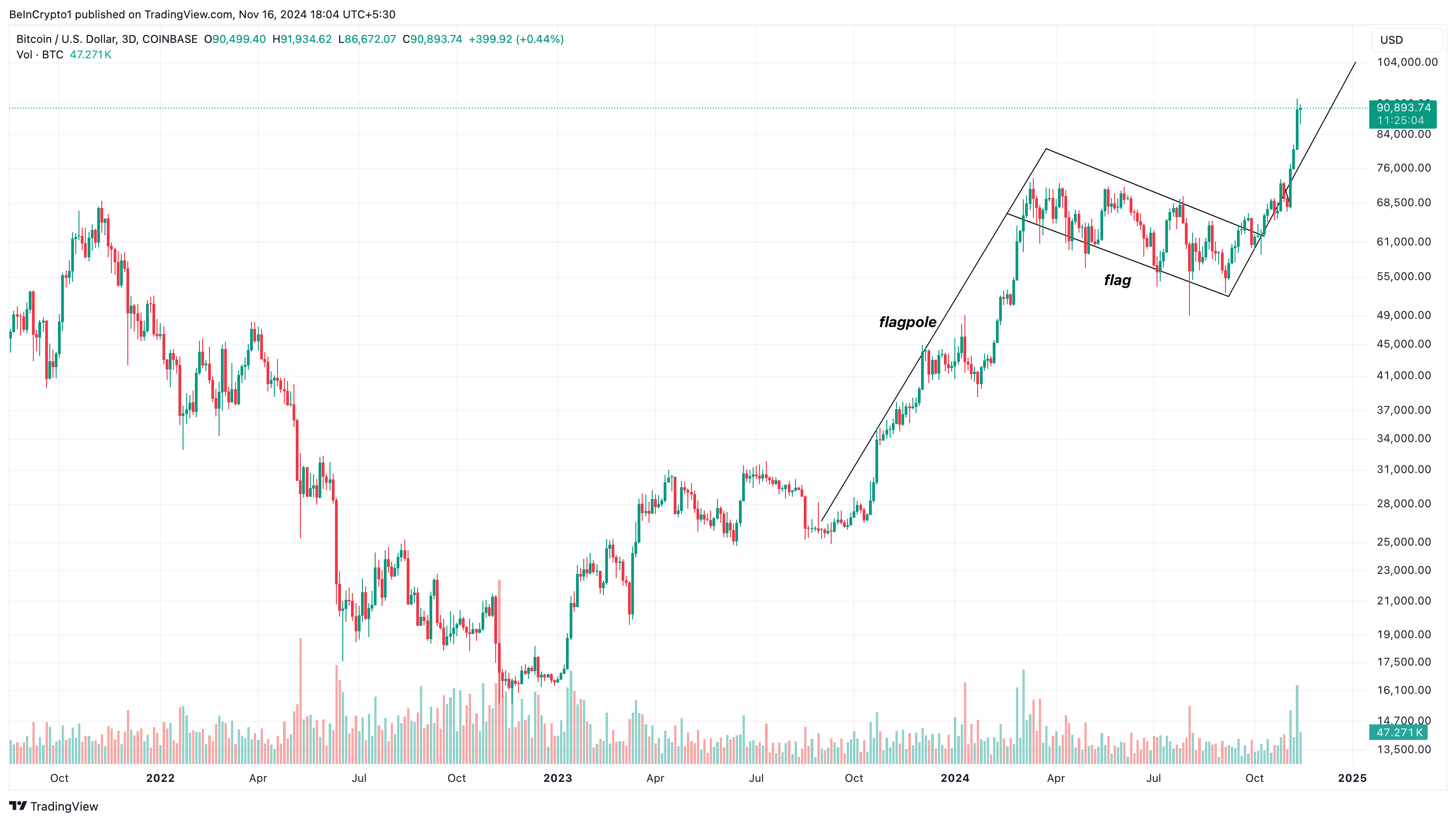  Bitcoin price analysis bullish flag