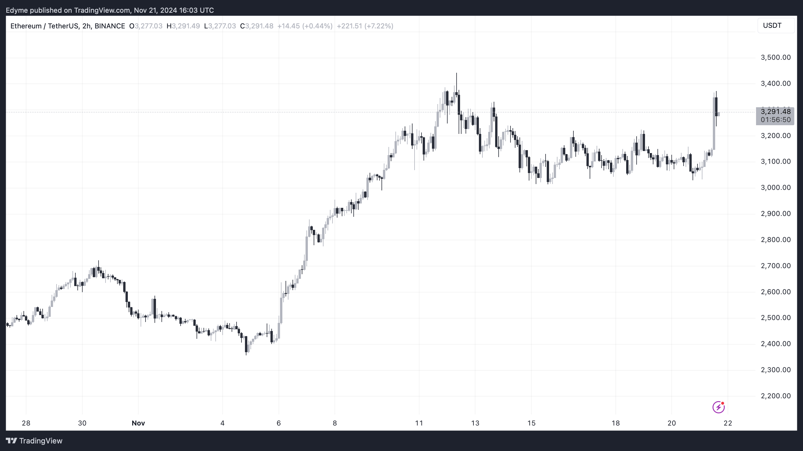 BINANCE:ETHUSDT Chart Image by Edyme