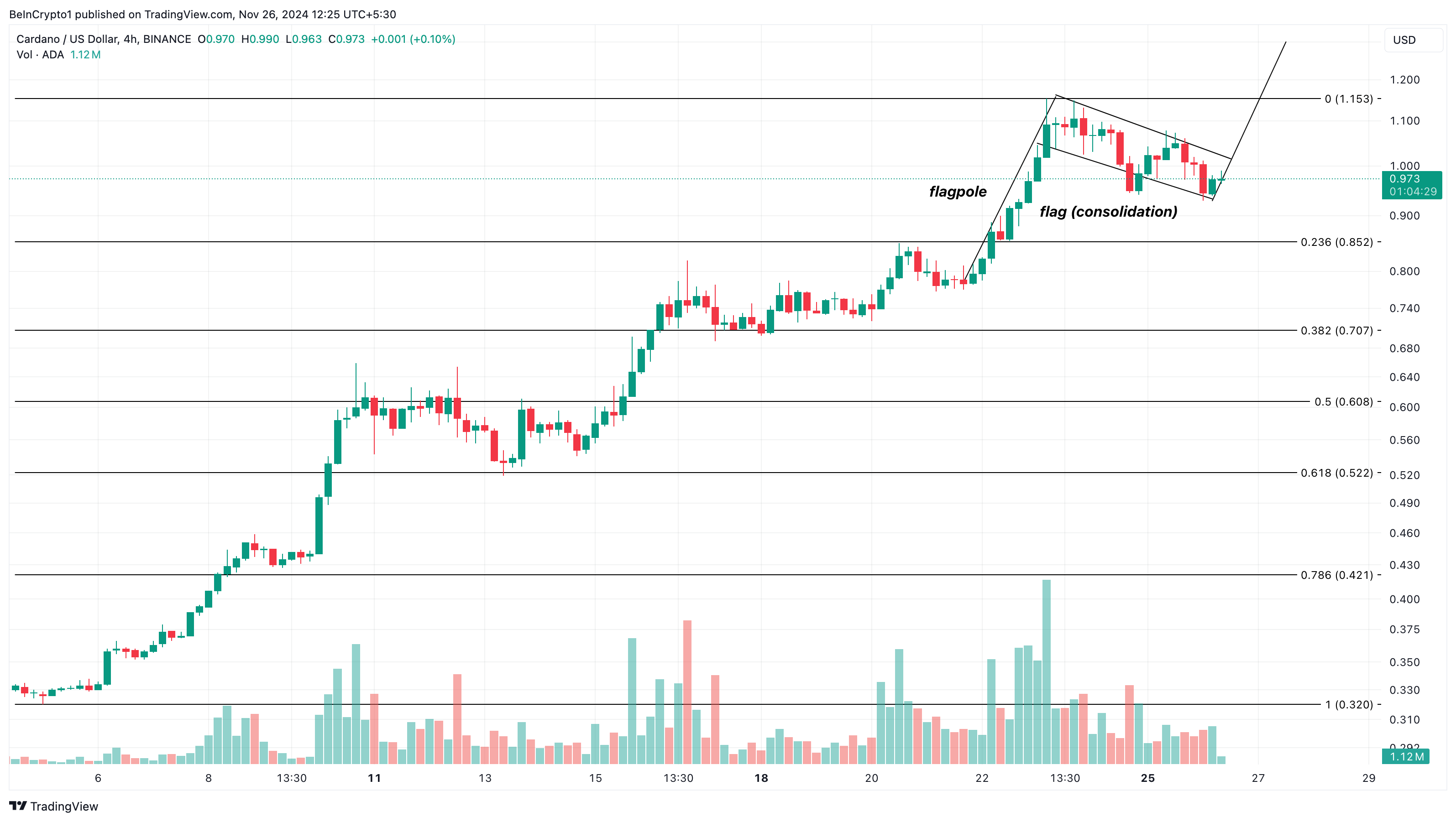 Cardano price analysis