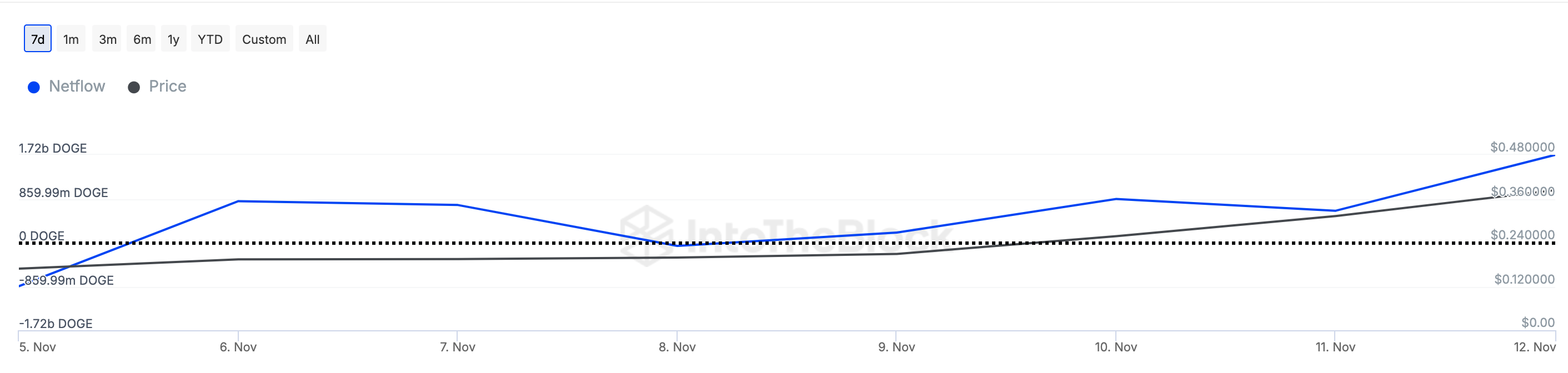 Dogecoin whales